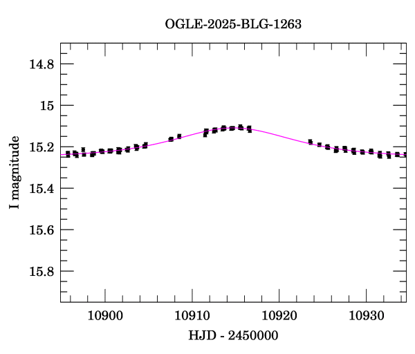 Event light curve
