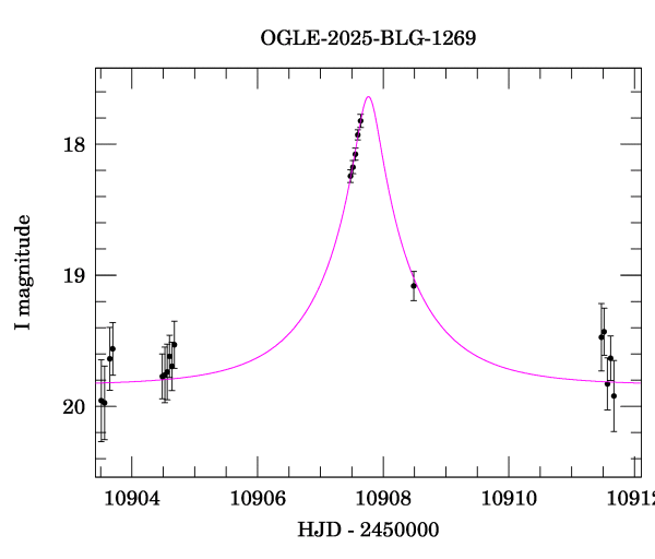 Event light curve
