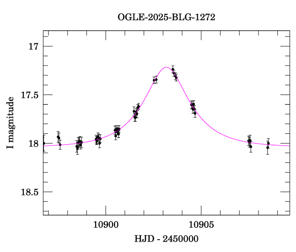 Event light curve