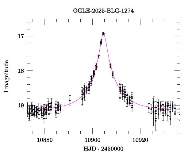 Event light curve