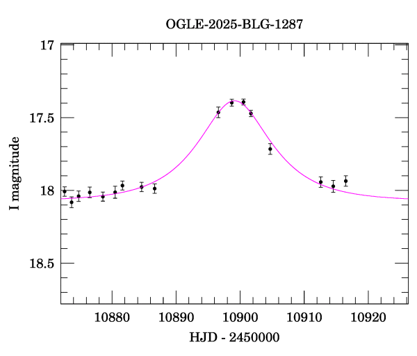 Event light curve