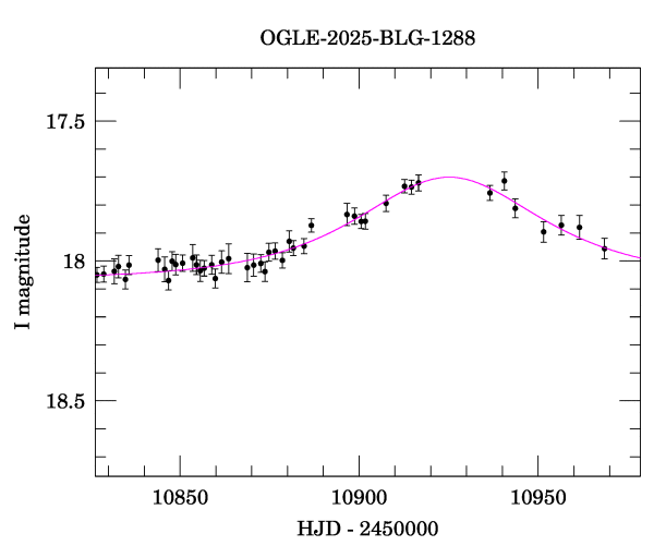 Event light curve