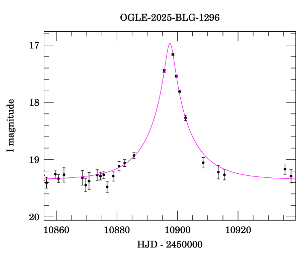 Event light curve