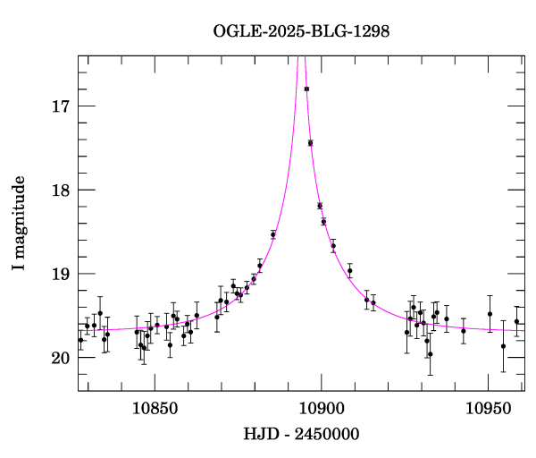 Event light curve