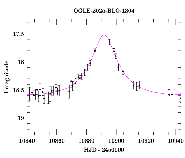 Event light curve
