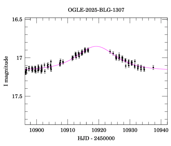 Event light curve