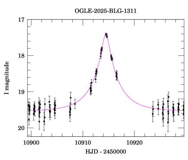 Event light curve
