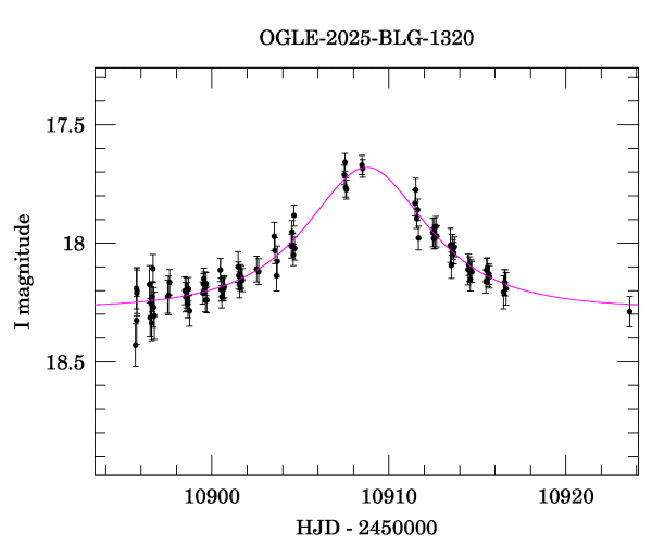 Event light curve