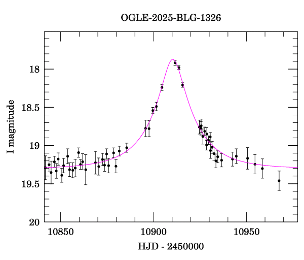 Event light curve