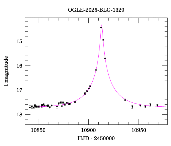 Event light curve