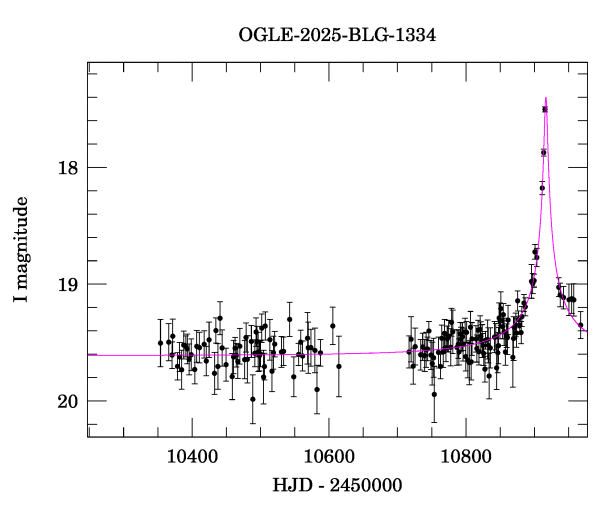 Event light curve