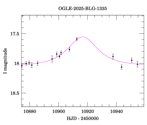 Event light curve