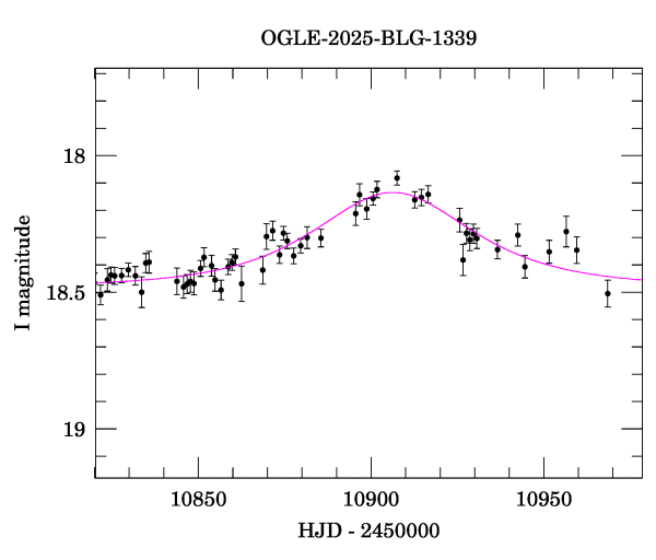 Event light curve