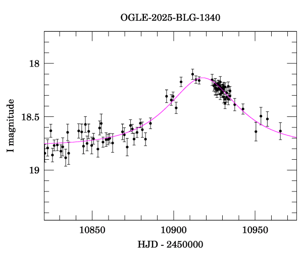 Event light curve