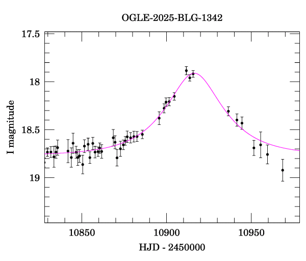 Event light curve