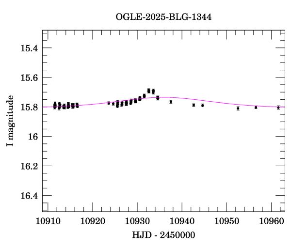 Event light curve