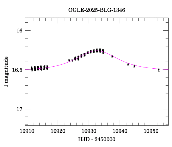 Event light curve