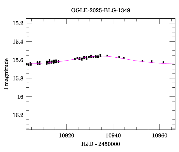 Event light curve