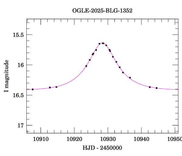 Event light curve