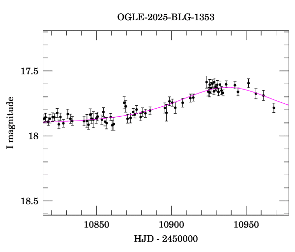 Event light curve