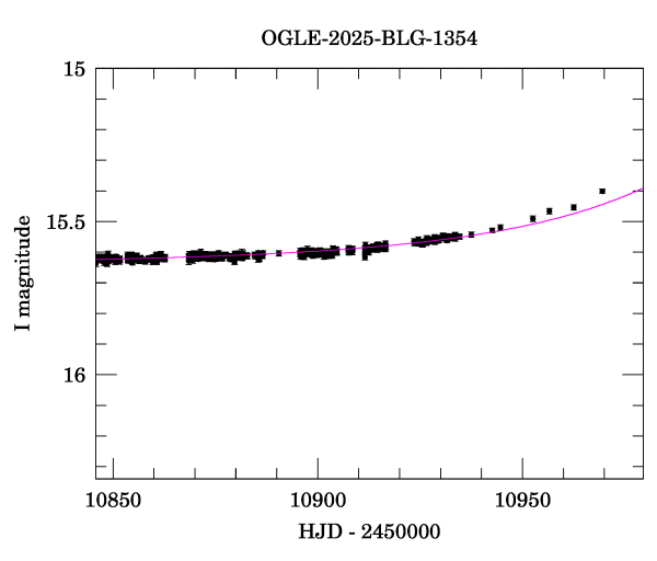 Event light curve