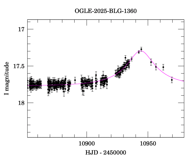 Event light curve