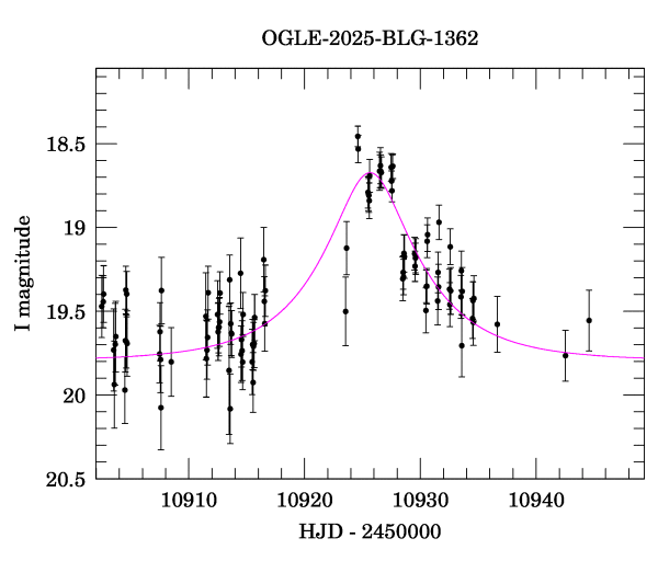 Event light curve