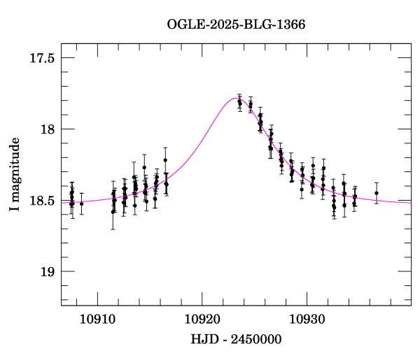 Event light curve
