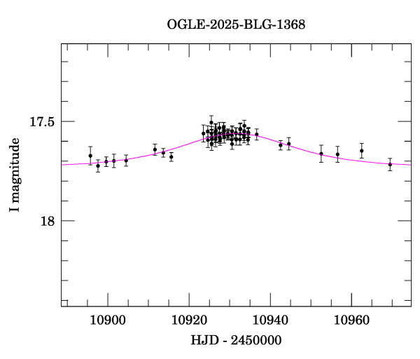Event light curve