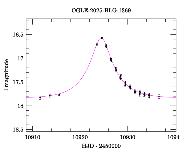 Event light curve