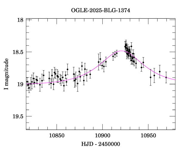 Event light curve