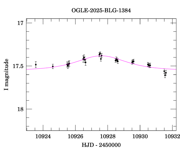 Event light curve