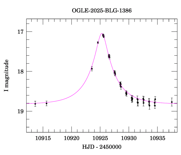 Event light curve