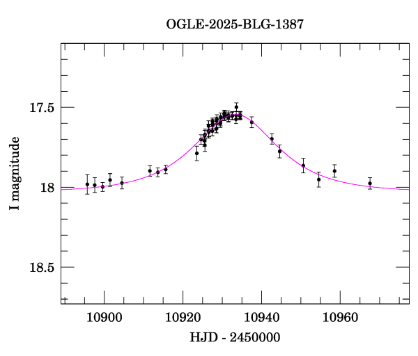 Event light curve