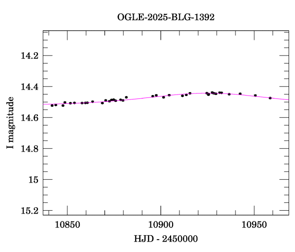 Event light curve