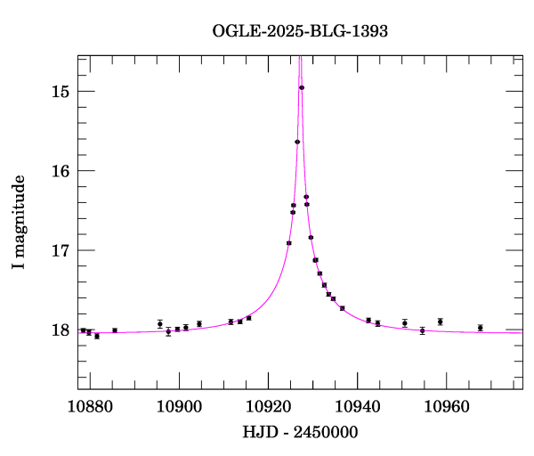 Event light curve