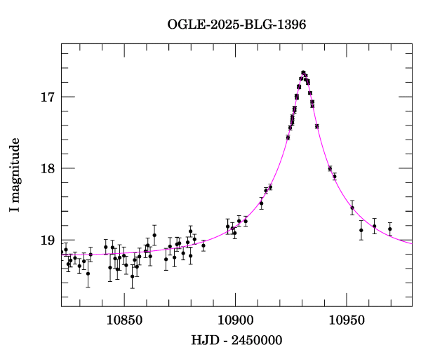 Event light curve