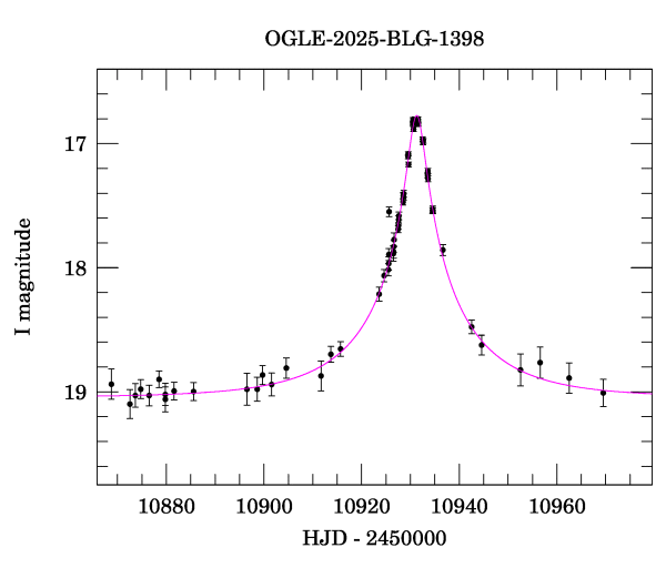 Event light curve