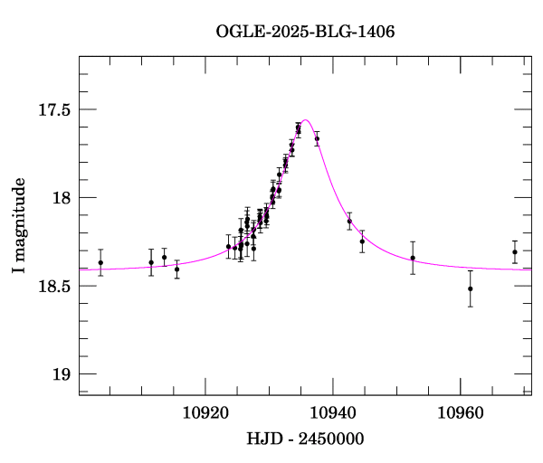 Event light curve