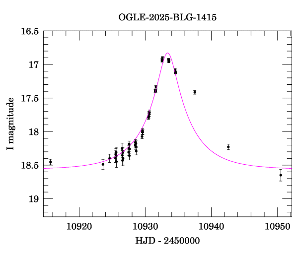Event light curve