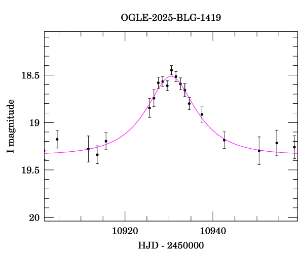 Event light curve