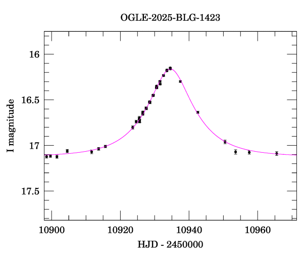Event light curve