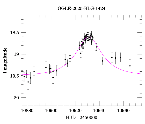 Event light curve