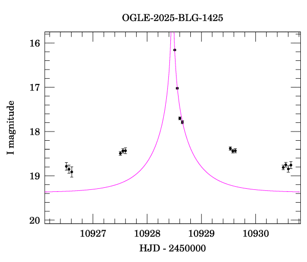 Event light curve