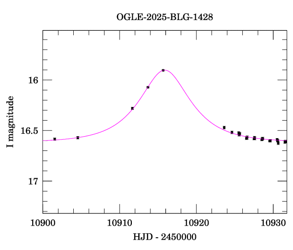 Event light curve