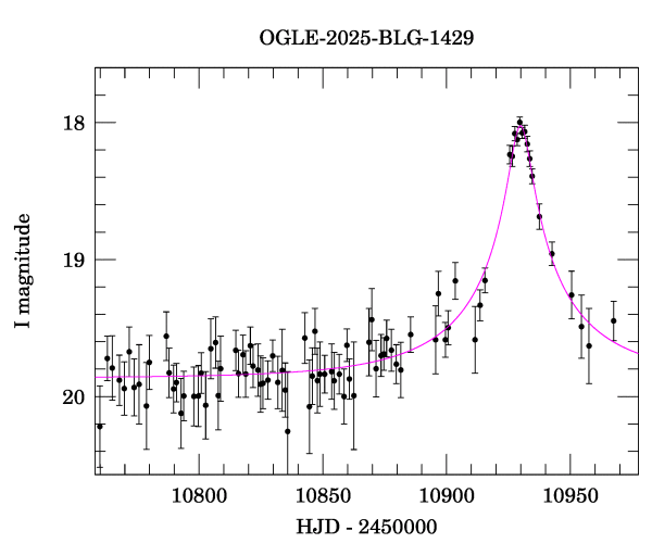 Event light curve