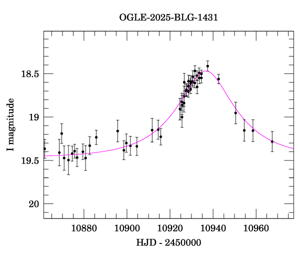 Event light curve