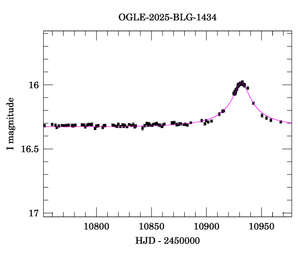 Event light curve