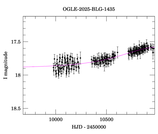 Event light curve