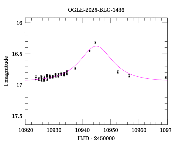 Event light curve